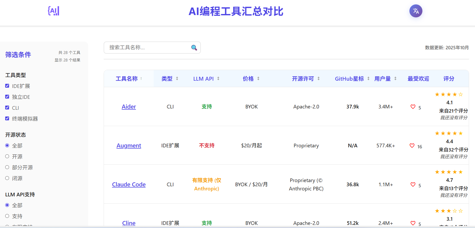 AI编程工具对比：GitHub Copilot、Cursor 等 28 款 AI 代码助手的价格、开源与用户量评测